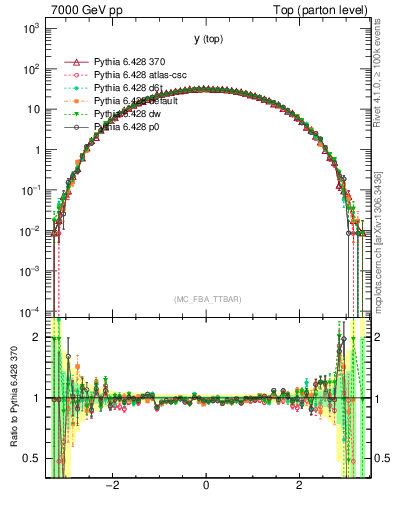 Plot of ytop in 7000 GeV pp collisions