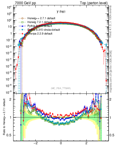Plot of ytop in 7000 GeV pp collisions