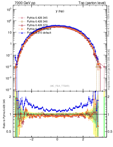 Plot of ytop in 7000 GeV pp collisions