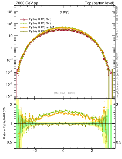 Plot of ytop in 7000 GeV pp collisions