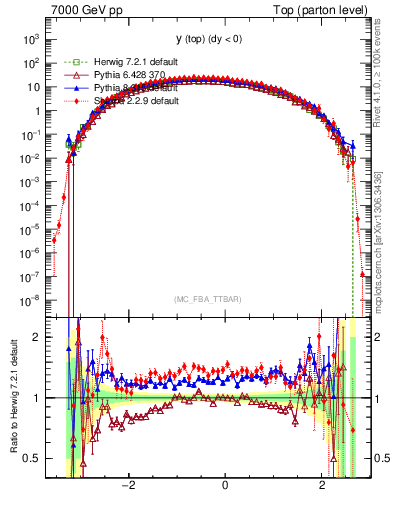 Plot of ytop in 7000 GeV pp collisions