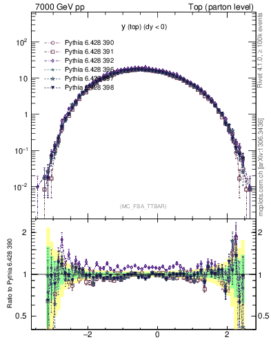 Plot of ytop in 7000 GeV pp collisions