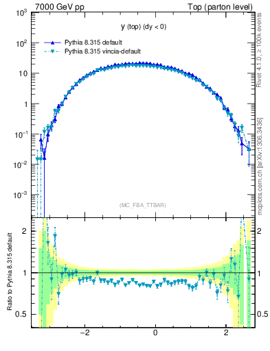 Plot of ytop in 7000 GeV pp collisions