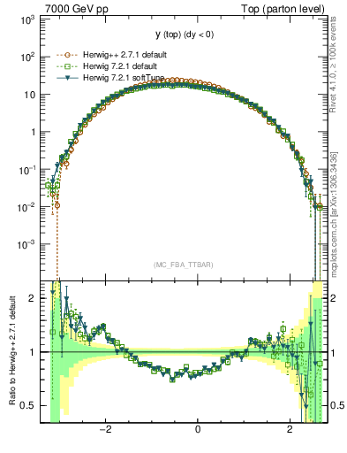 Plot of ytop in 7000 GeV pp collisions