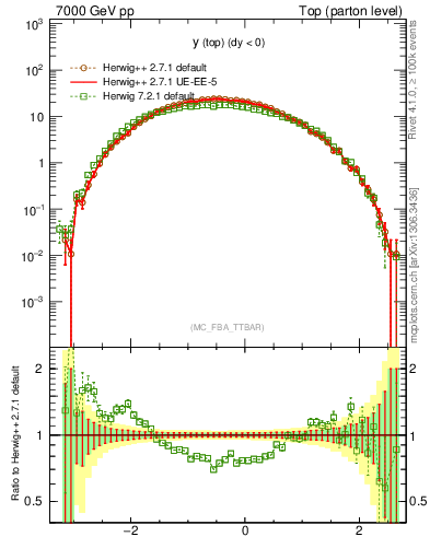 Plot of ytop in 7000 GeV pp collisions