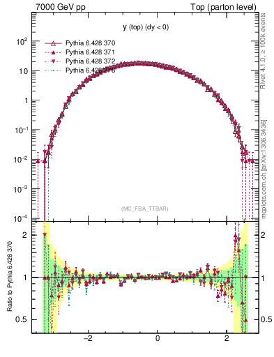 Plot of ytop in 7000 GeV pp collisions