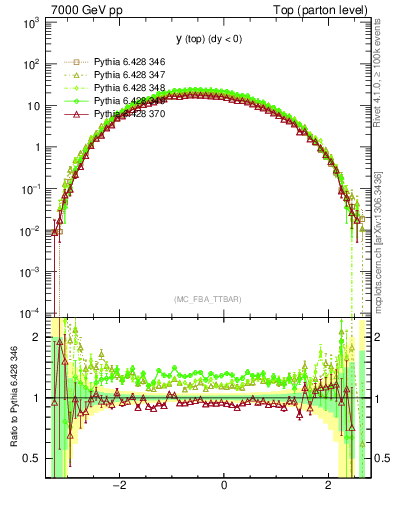 Plot of ytop in 7000 GeV pp collisions
