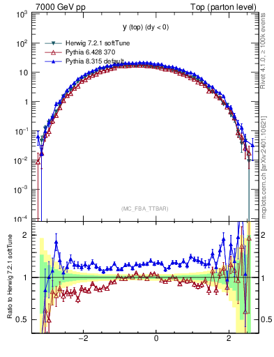 Plot of ytop in 7000 GeV pp collisions