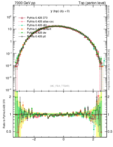 Plot of ytop in 7000 GeV pp collisions