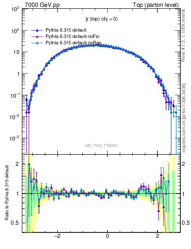 Plot of ytop in 7000 GeV pp collisions
