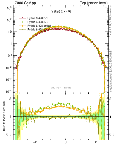 Plot of ytop in 7000 GeV pp collisions