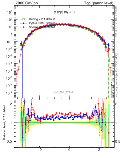 Plot of ytop in 7000 GeV pp collisions