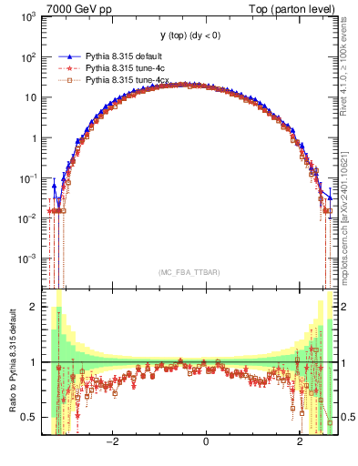Plot of ytop in 7000 GeV pp collisions