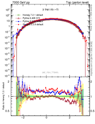 Plot of ytop in 7000 GeV pp collisions