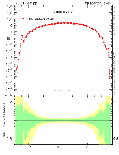 Plot of ytop in 7000 GeV pp collisions