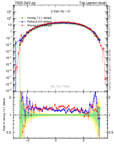 Plot of ytop in 7000 GeV pp collisions