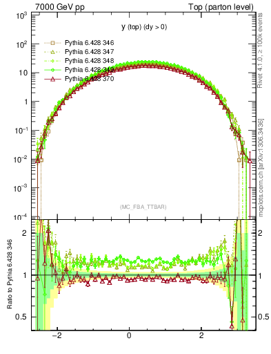 Plot of ytop in 7000 GeV pp collisions