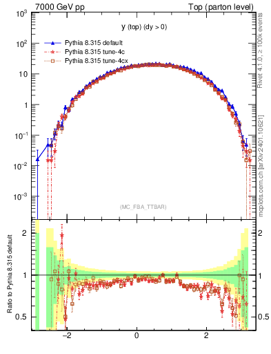 Plot of ytop in 7000 GeV pp collisions