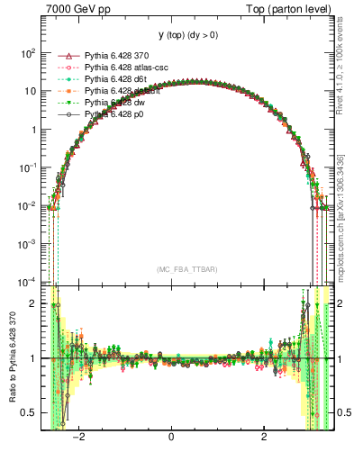 Plot of ytop in 7000 GeV pp collisions