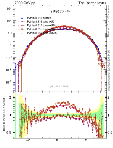 Plot of ytop in 7000 GeV pp collisions