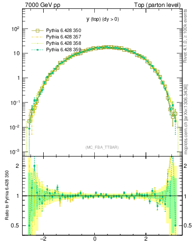 Plot of ytop in 7000 GeV pp collisions