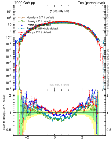 Plot of ytop in 7000 GeV pp collisions