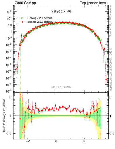 Plot of ytop in 7000 GeV pp collisions