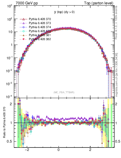 Plot of ytop in 7000 GeV pp collisions