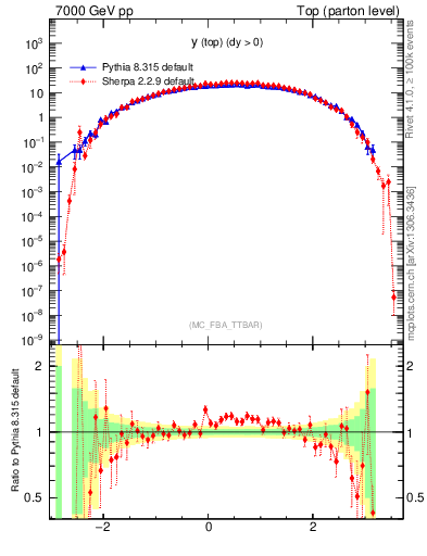 Plot of ytop in 7000 GeV pp collisions