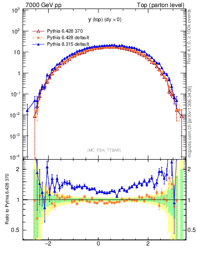 Plot of ytop in 7000 GeV pp collisions
