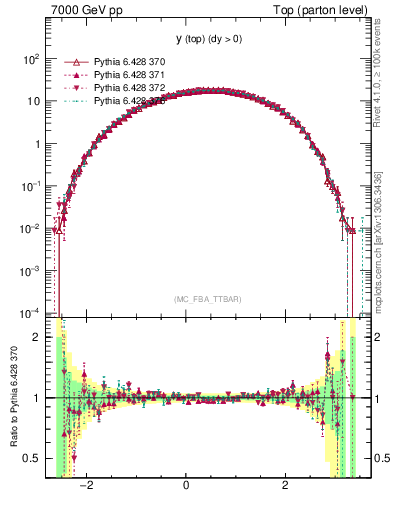 Plot of ytop in 7000 GeV pp collisions