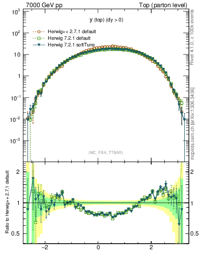 Plot of ytop in 7000 GeV pp collisions