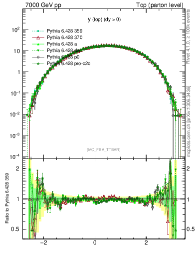 Plot of ytop in 7000 GeV pp collisions