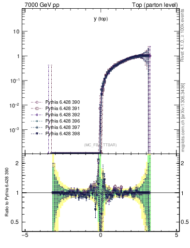 Plot of ytop.asym in 7000 GeV pp collisions
