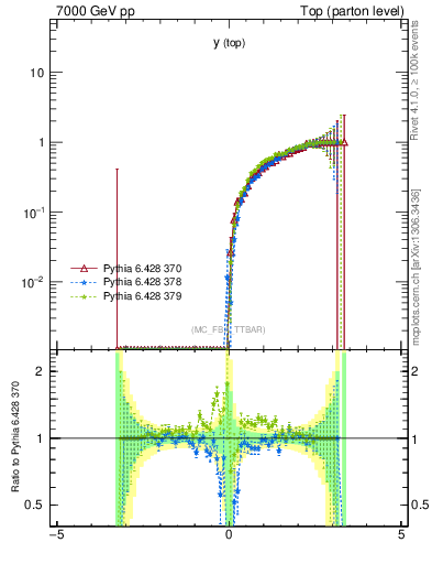 Plot of ytop.asym in 7000 GeV pp collisions