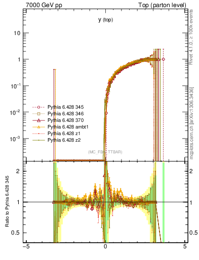 Plot of ytop.asym in 7000 GeV pp collisions