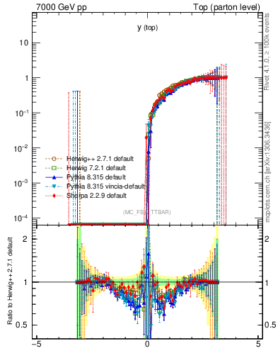Plot of ytop.asym in 7000 GeV pp collisions
