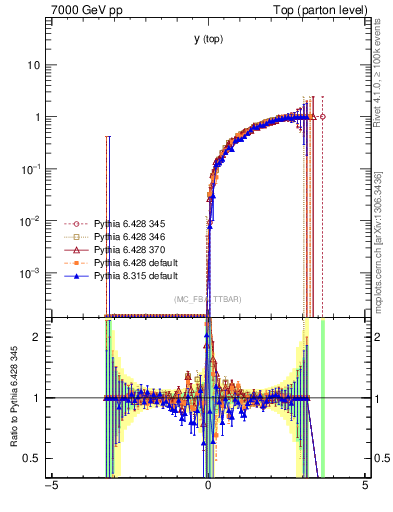 Plot of ytop.asym in 7000 GeV pp collisions