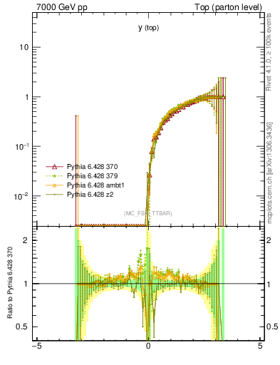 Plot of ytop.asym in 7000 GeV pp collisions