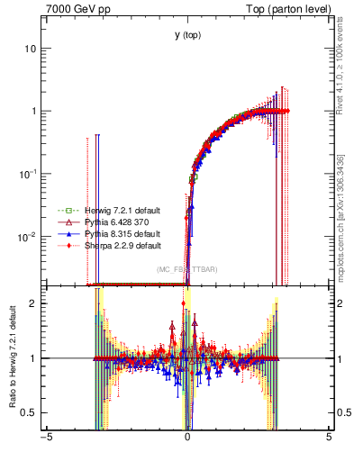 Plot of ytop.asym in 7000 GeV pp collisions