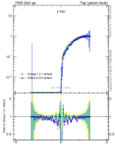 Plot of ytop.asym in 7000 GeV pp collisions