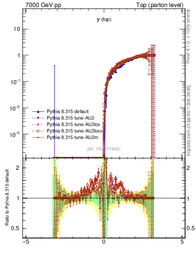 Plot of ytop.asym in 7000 GeV pp collisions