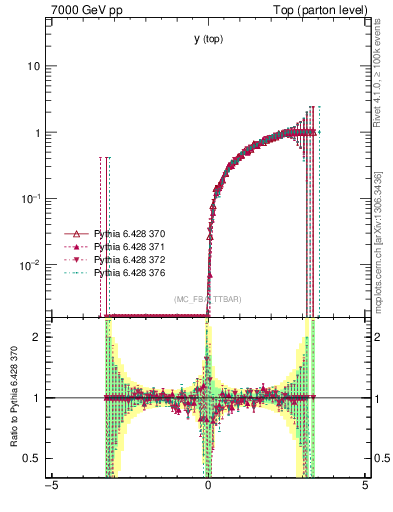 Plot of ytop.asym in 7000 GeV pp collisions