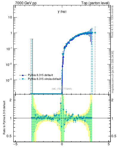 Plot of ytop.asym in 7000 GeV pp collisions