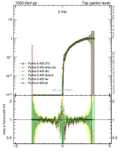 Plot of ytop.asym in 7000 GeV pp collisions