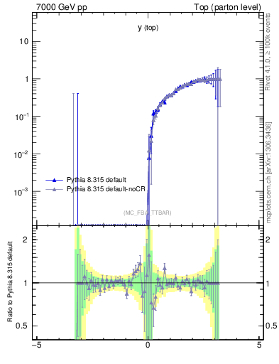 Plot of ytop.asym in 7000 GeV pp collisions