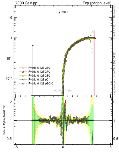 Plot of ytop.asym in 7000 GeV pp collisions