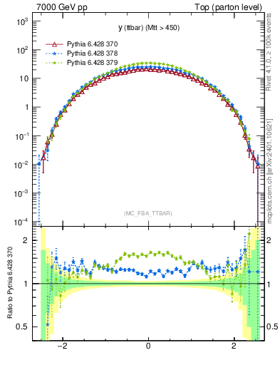 Plot of yttbar in 7000 GeV pp collisions