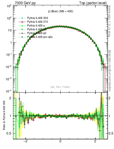 Plot of yttbar in 7000 GeV pp collisions