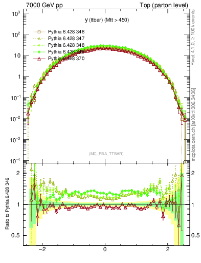 Plot of yttbar in 7000 GeV pp collisions